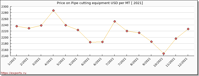 Pipe cutting equipment price per year