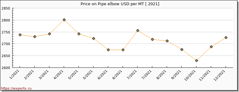 Pipe elbow price per year