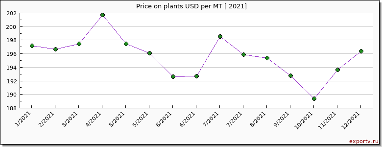 plants price per year