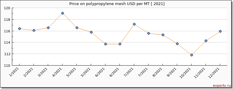 polypropylene mesh price per year