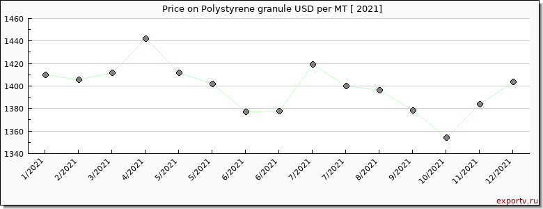Polystyrene granule price per year