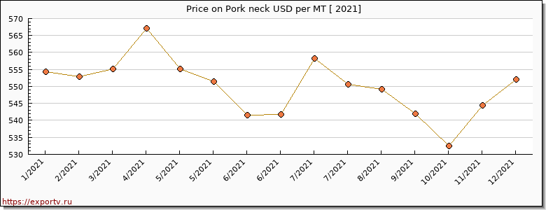 Pork neck price per year