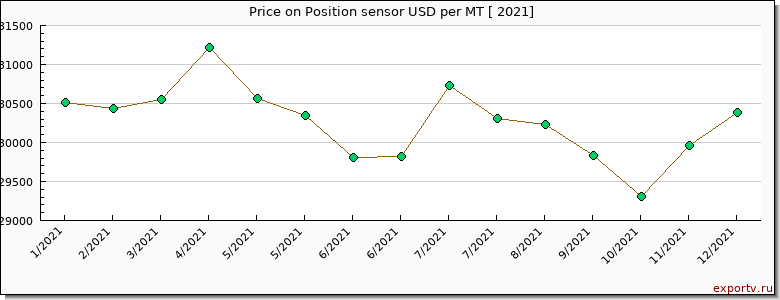 Position sensor price per year
