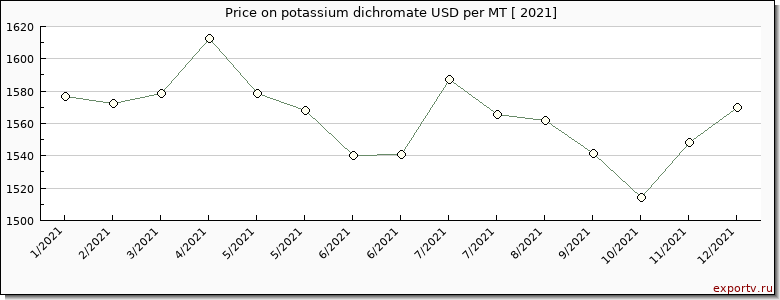 potassium dichromate price per year