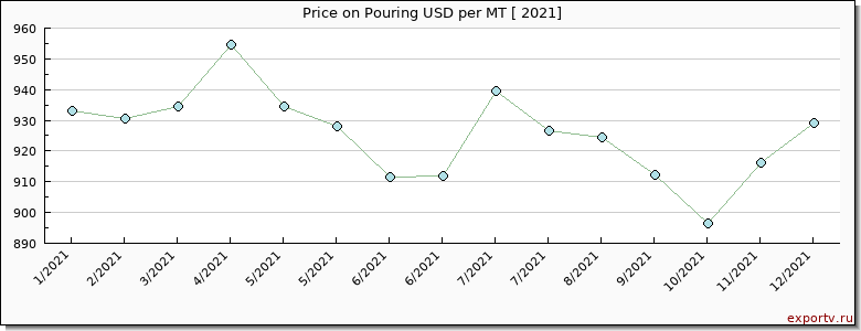 Pouring price per year