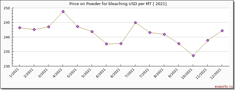 Powder for bleaching price per year