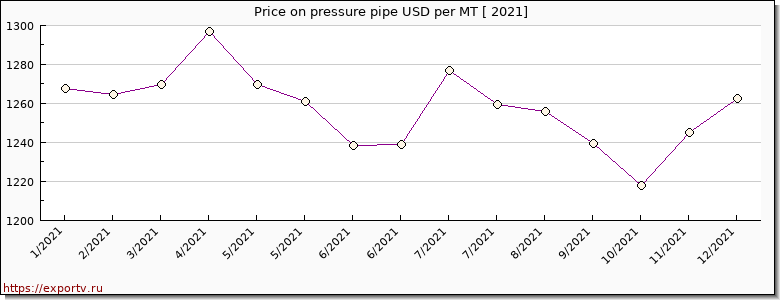pressure pipe price per year
