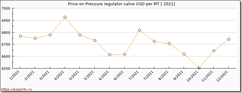 Pressure regulator valve price per year