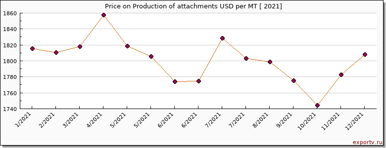 Production of attachments price per year