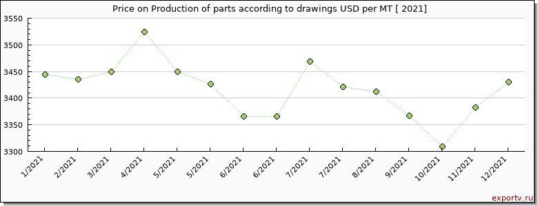 Production of parts according to drawings price per year