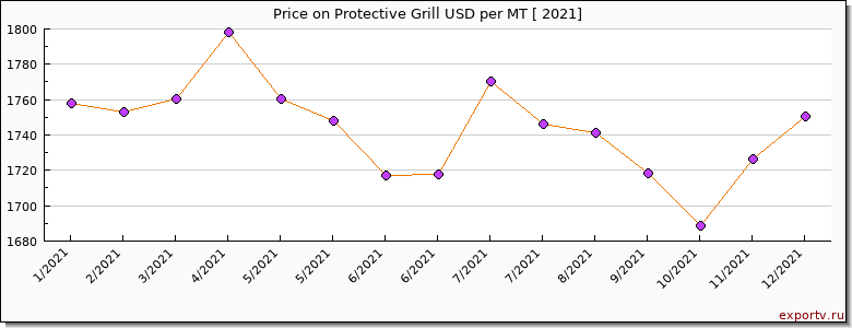 Protective Grill price per year