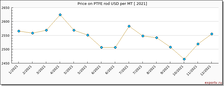 PTFE rod price per year