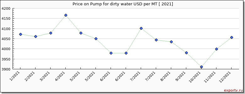 Pump for dirty water price per year