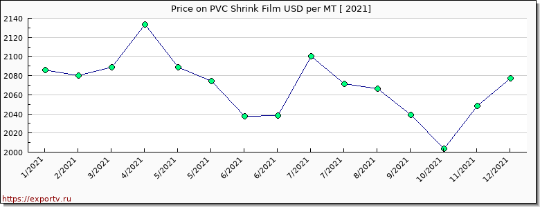 PVC Shrink Film price graph