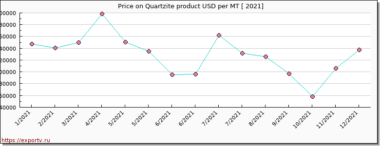 Quartzite product price per year