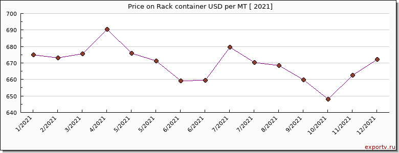 Rack container price per year