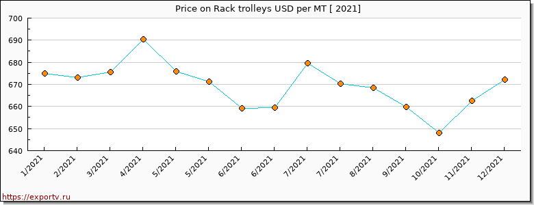 Rack trolleys price per year