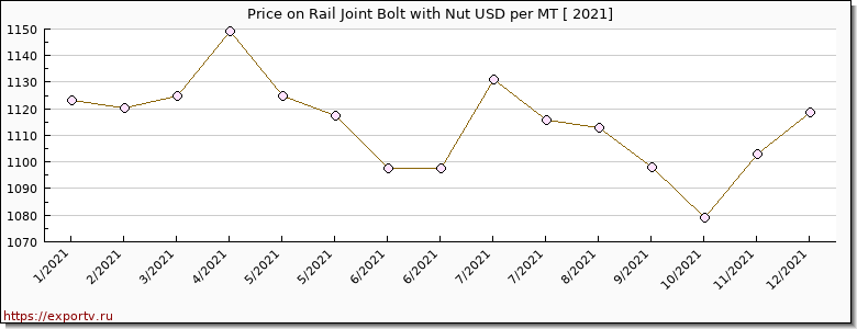 Rail Joint Bolt with Nut price per year