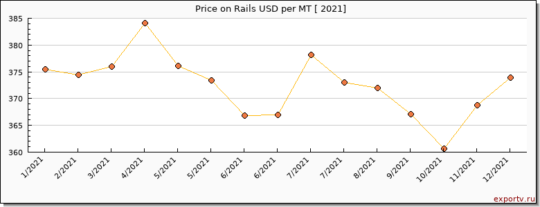 Rails price per year