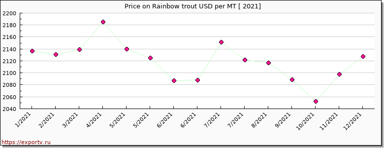 Rainbow trout price per year