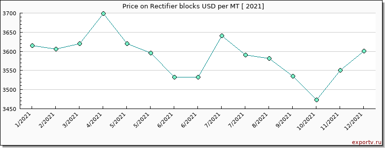 Rectifier blocks price per year