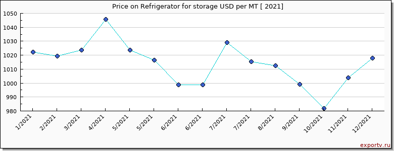Refrigerator for storage price per year
