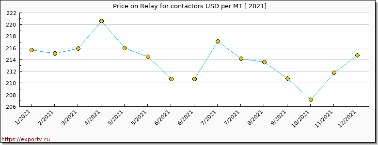 Relay for contactors price per year