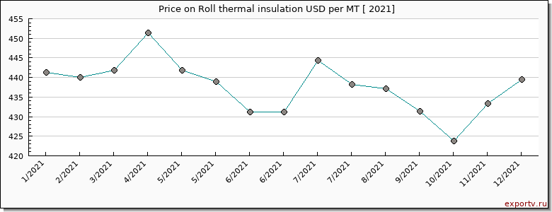 Roll thermal insulation price per year