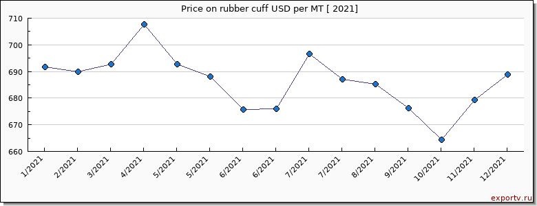 rubber cuff price per year