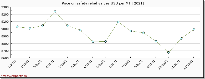 safety relief valves price per year