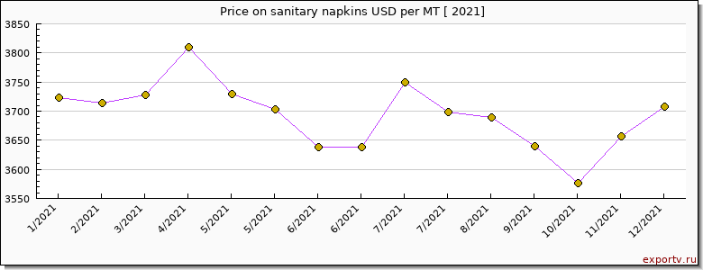 sanitary napkins price per year