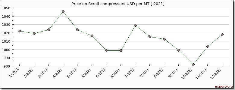 Scroll compressors price per year