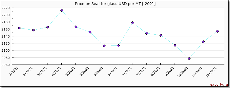 Seal for glass price per year
