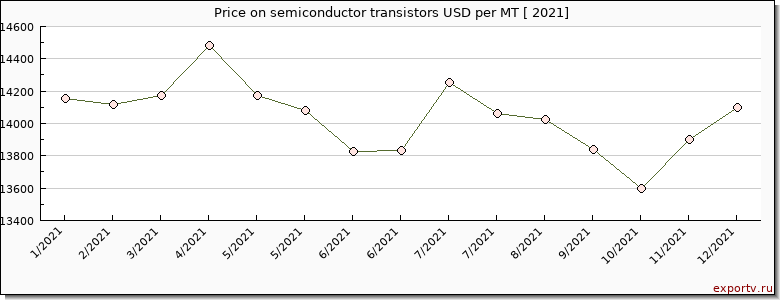 semiconductor transistors price per year
