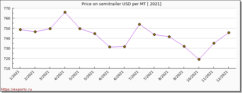 semitrailer price per year