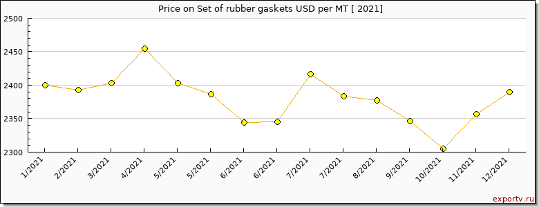 Set of rubber gaskets price per year