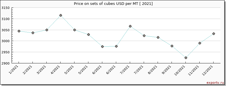 sets of cubes price per year