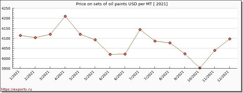 sets of oil paints price per year