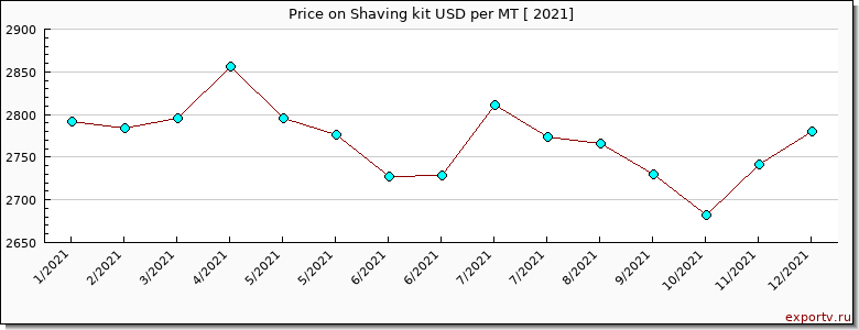 Shaving kit price per year
