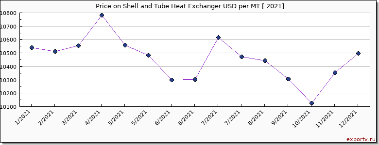 Shell and Tube Heat Exchanger price per year