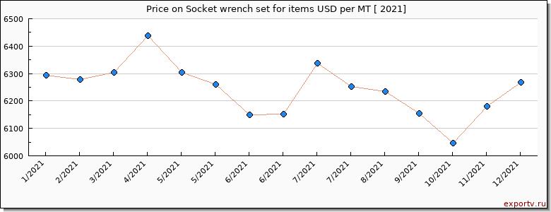 Socket wrench set for items price per year