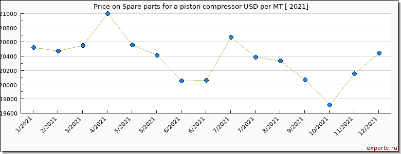 Spare parts for a piston compressor price per year