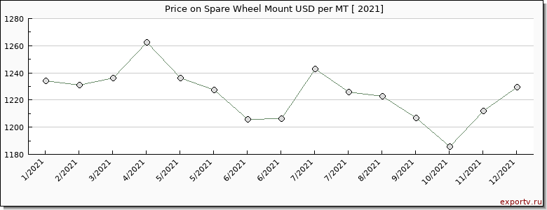 Spare Wheel Mount price per year