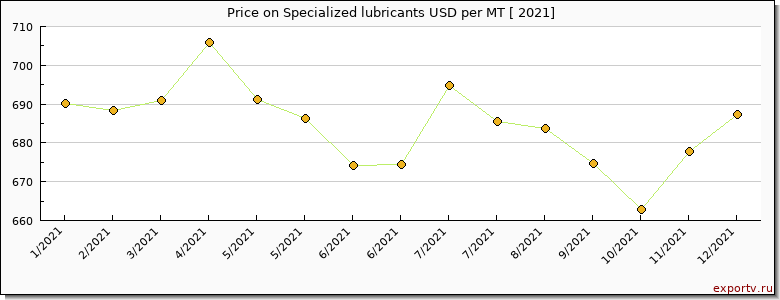 Specialized lubricants price per year