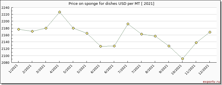 sponge for dishes price per year