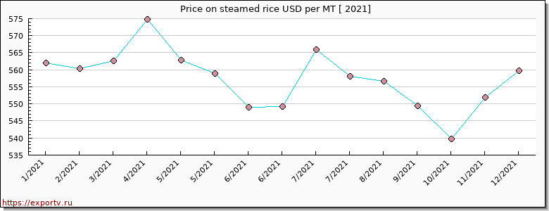 steamed rice price per year