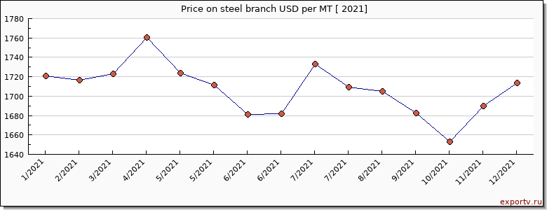 steel branch price per year