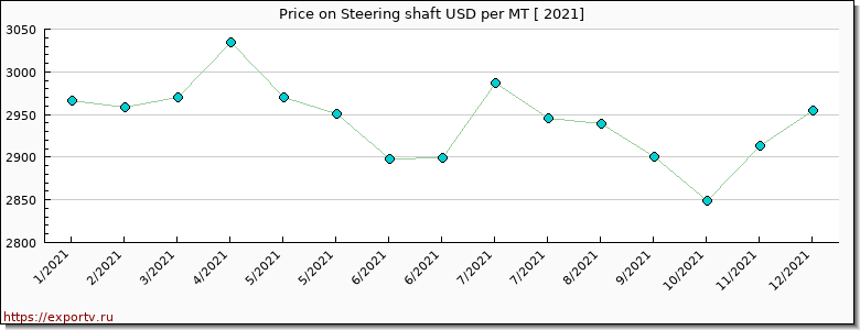 Steering shaft price per year