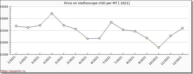 stethoscope price per year