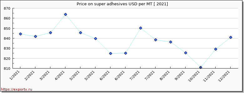 super adhesives price per year